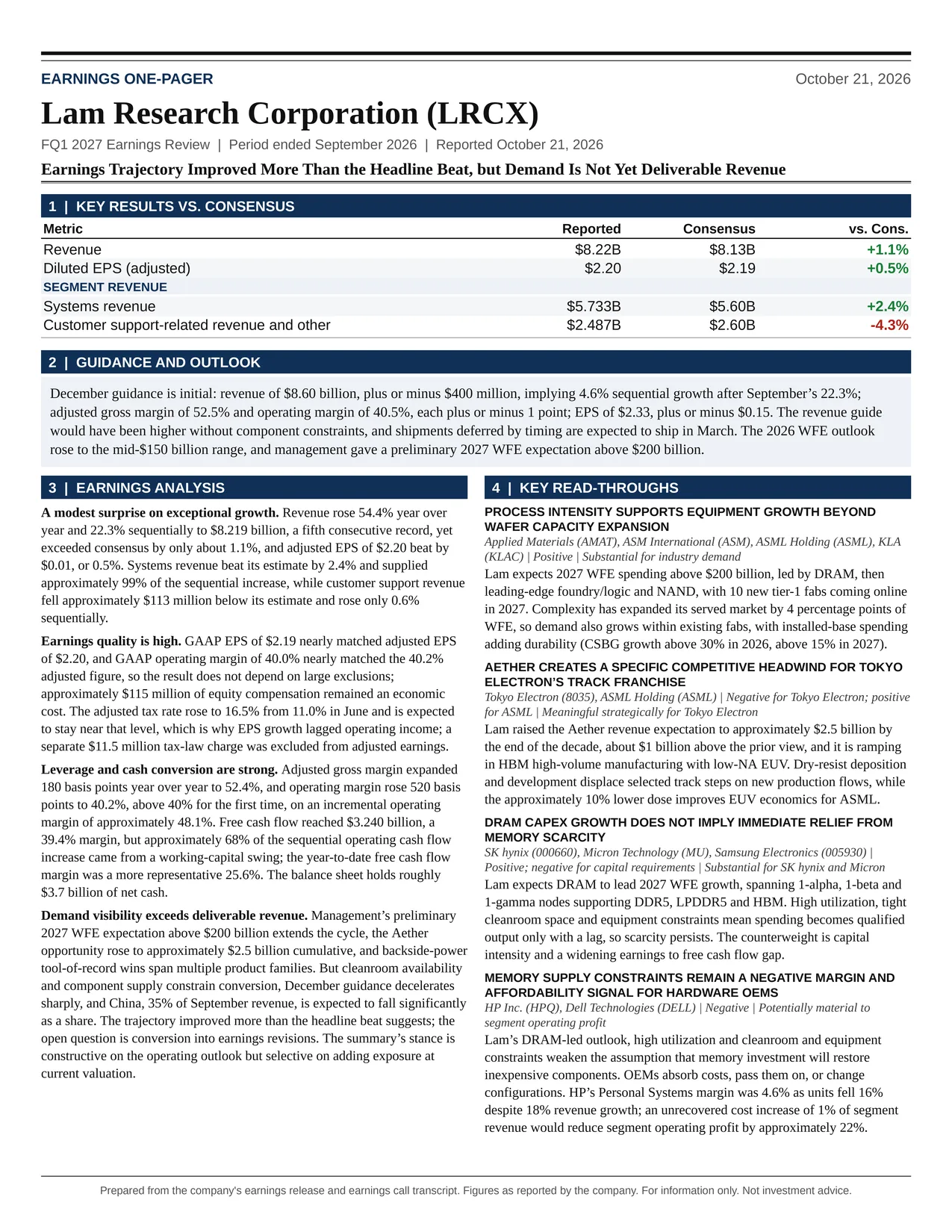 Lam Research Corporation FQ1 2027 one-page earnings exhibit: Earnings Trajectory Improved More Than the Headline Beat, but Demand Is Not Yet Deliverable Revenue