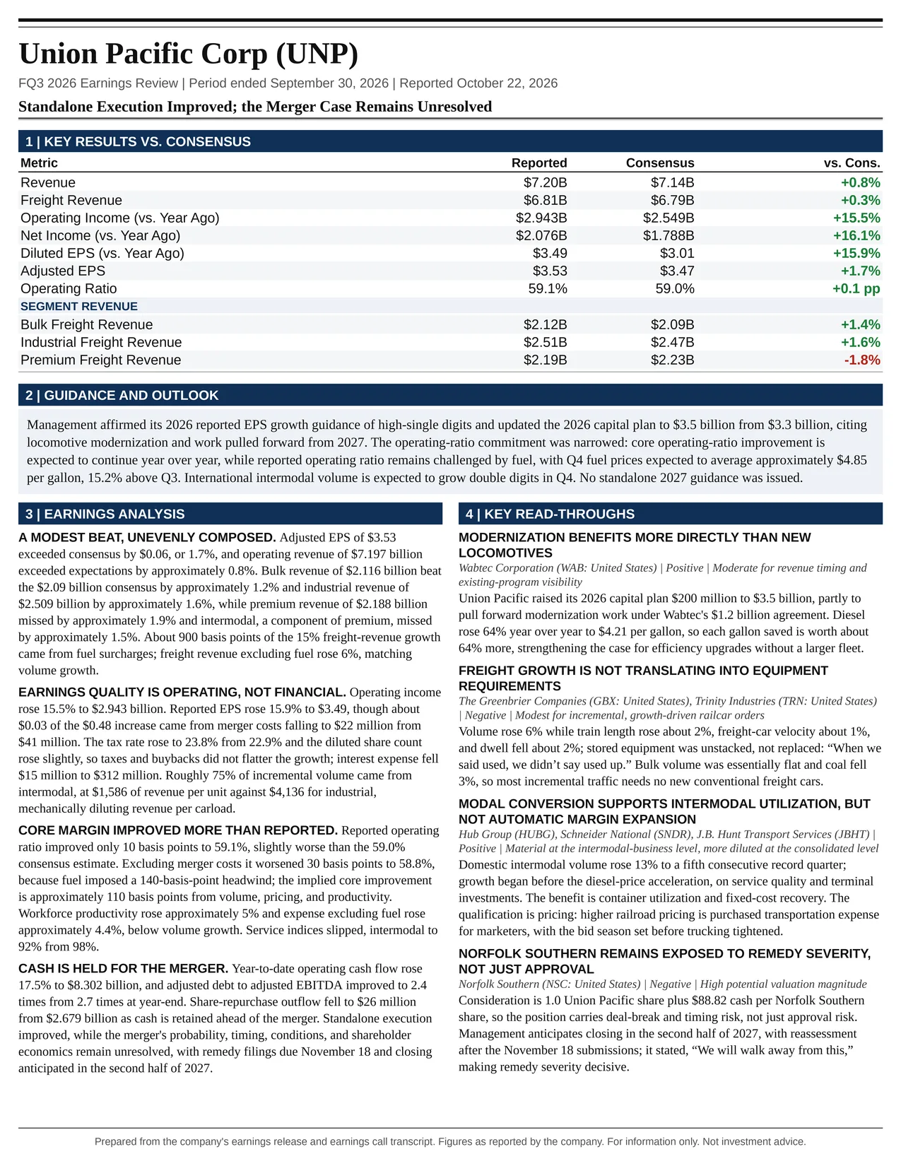 Union Pacific Corp FQ3 2026 one-page earnings exhibit: Standalone Execution Improved; the Merger Case Remains Unresolved